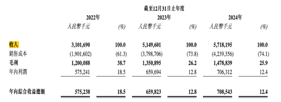 周六福四沖IPO！“屢戰(zhàn)屢敗，愈挫愈勇”，突擊分紅，9成收入依賴加盟模式