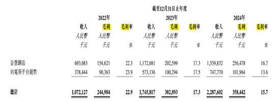 周六福四沖IPO！“屢戰(zhàn)屢敗，愈挫愈勇”，突擊分紅，9成收入依賴加盟模式