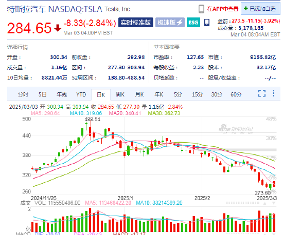 特斯拉盤前跌3.9%，2月在中國銷售了30688輛汽車同比降49.2%