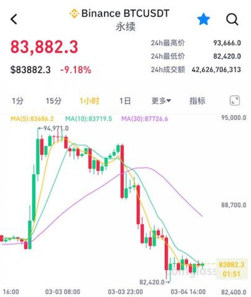 一日狂歡，一日沉寂！比特幣暴跌10%，美國(guó)加密儲(chǔ)備難挽市場(chǎng)頹勢(shì)