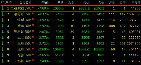 午評：集運指數跌近8% 純堿跌近4%