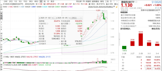 ETF日報：機器人板塊短期回調后繼續反彈，近10個交易日凈流入超1.2億元，可關注機器人產業ETF