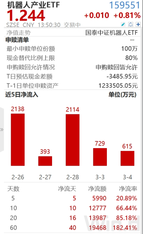 ETF日報：機器人板塊短期回調后繼續反彈，近10個交易日凈流入超1.2億元，可關注機器人產業ETF