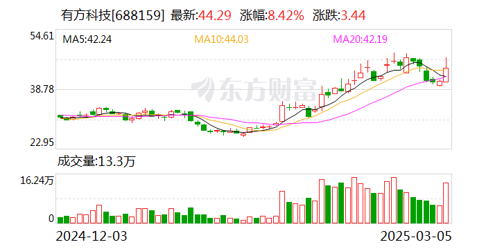 有方科技：公司的無線通訊模組主要應用于物聯網終端設備，無法應用于手機
