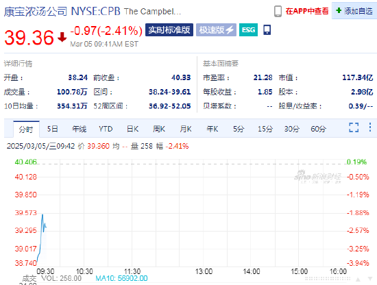 康寶濃湯跌2.4% Q2營收不及預期