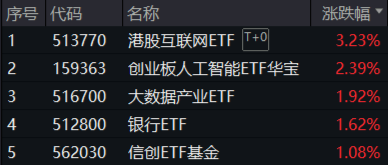 重要會議重磅定調！算力股反攻，創業板人工智能ETF華寶續漲2.39%！港股全線爆發，港股互聯網ETF大漲3.23%