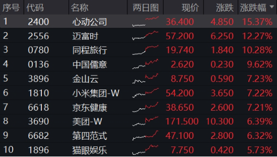 重要會議重磅定調！算力股反攻，創業板人工智能ETF華寶續漲2.39%！港股全線爆發，港股互聯網ETF大漲3.23%