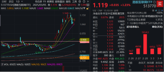重要會議重磅定調！算力股反攻，創業板人工智能ETF華寶續漲2.39%！港股全線爆發，港股互聯網ETF大漲3.23%