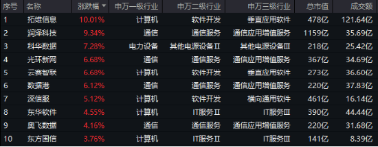 重要會議重磅定調！算力股反攻，創業板人工智能ETF華寶續漲2.39%！港股全線爆發，港股互聯網ETF大漲3.23%