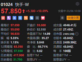 快手強勢拉升漲超10% 旗下可靈AI全球月訪問用戶總數環比增長113%