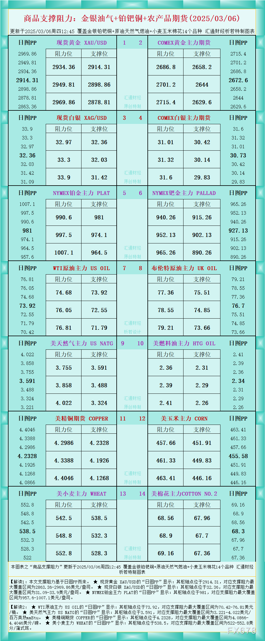 一張圖看商品支撐阻力：金銀油氣+鉑鈀銅農產品期貨(2025/03/06)