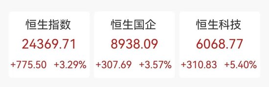 “史詩(shī)級(jí)”暴漲！大漲5.40%，恒生科技指數(shù)再創(chuàng)新高！