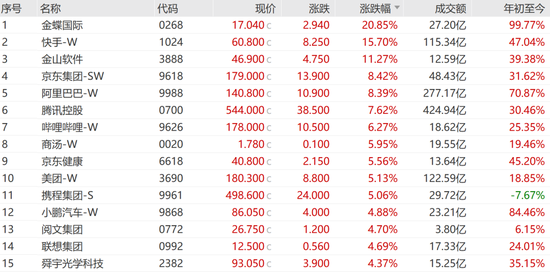 “史詩(shī)級(jí)”暴漲！大漲5.40%，恒生科技指數(shù)再創(chuàng)新高！