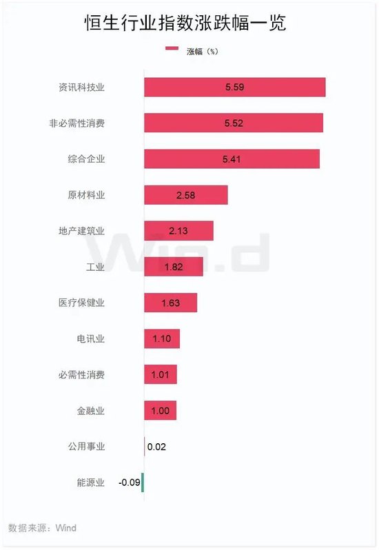 “史詩(shī)級(jí)”暴漲！大漲5.40%，恒生科技指數(shù)再創(chuàng)新高！