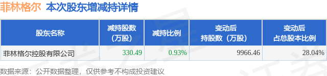 3月6日菲林格爾發(fā)布公告，股東減持330.49萬股