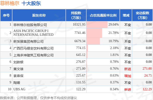 3月6日菲林格爾發(fā)布公告，股東減持330.49萬股