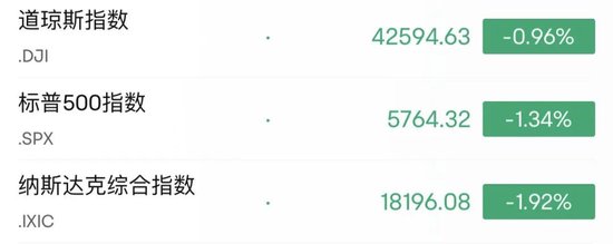 深夜，美股大跌！中概股逆勢走強(qiáng)