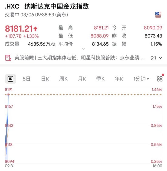 深夜，美股大跌！中概股逆勢走強(qiáng)