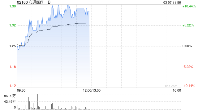 心通醫療-B現漲超5% 預期2024年凈虧損同比減少約87%至94%