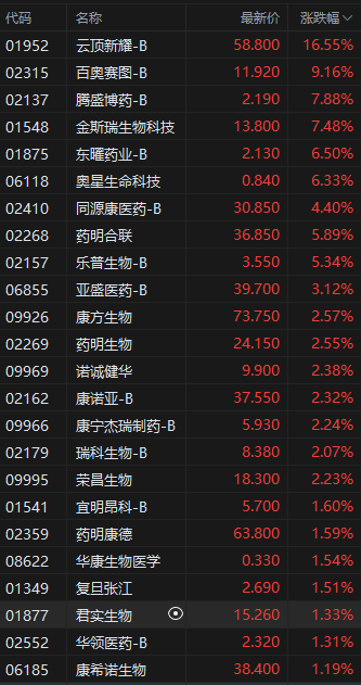 AI制藥有望重塑醫藥未來圖景 港股生物技術板塊強勢上漲