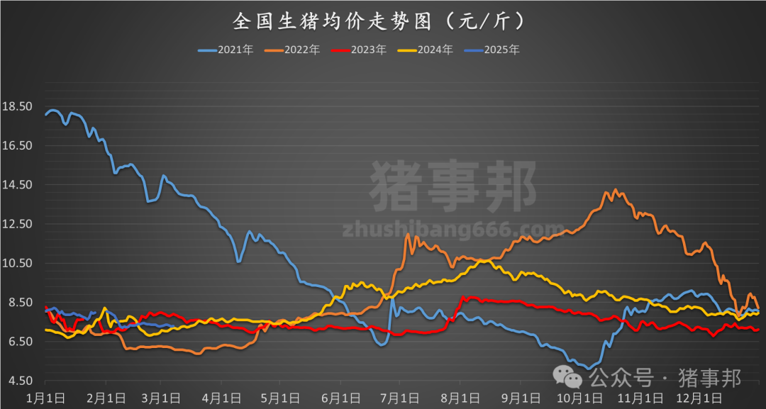 3月7日豬價匯總（北方稍強，南方稍弱！）