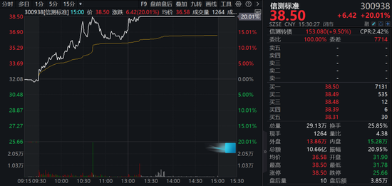 A股兩大板塊，逆勢爆發！