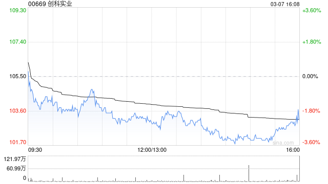 創科實業3月7日耗資2585.825萬港元回購25萬股