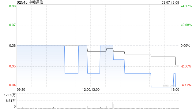 中贛通信發(fā)盈警 預(yù)計2024年度股東應(yīng)占溢利降低不少于約85%