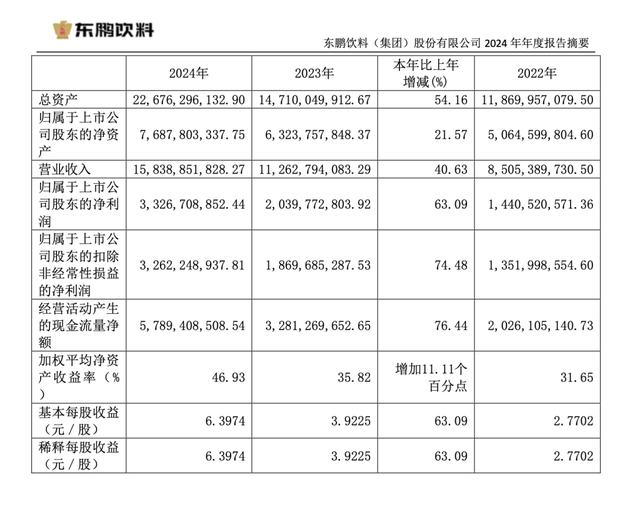 東鵬飲料去年凈利增長63%，分紅13億元，擬赴港上市