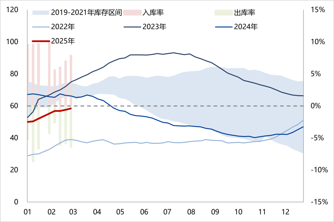天然橡膠：低產季港口累庫，膠價預計震蕩回落