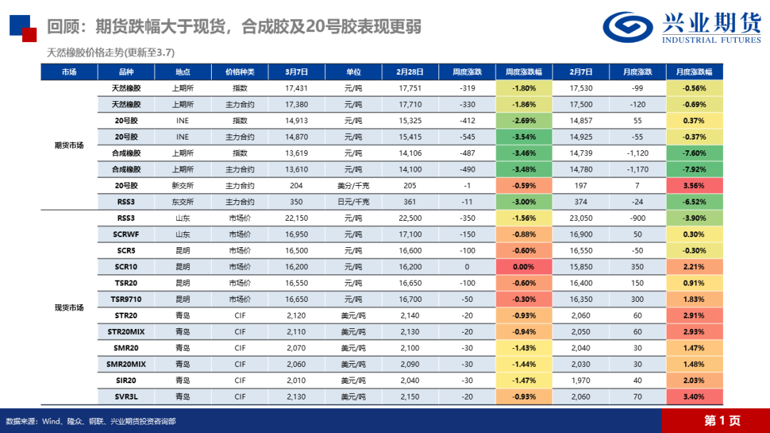 天然橡膠：低產季港口累庫，膠價預計震蕩回落