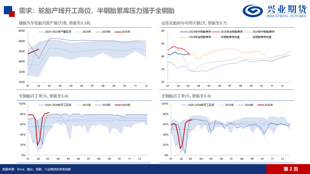 天然橡膠：低產季港口累庫，膠價預計震蕩回落