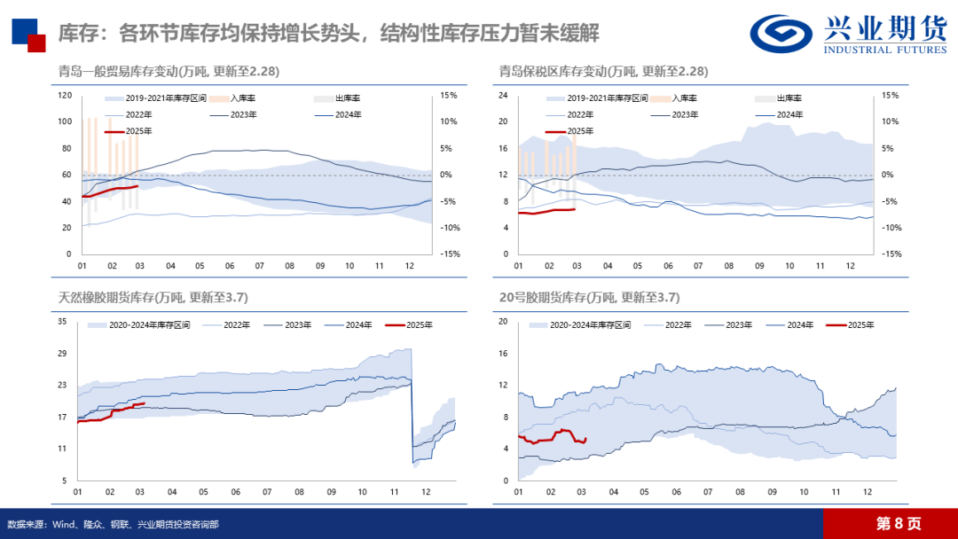 天然橡膠：低產季港口累庫，膠價預計震蕩回落