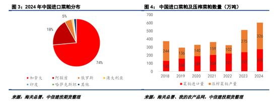 對加拿大反歧視調(diào)查落地，菜系油粕進口成本抬升