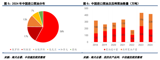 對加拿大反歧視調(diào)查落地，菜系油粕進口成本抬升