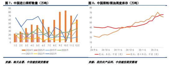 對加拿大反歧視調(diào)查落地，菜系油粕進口成本抬升