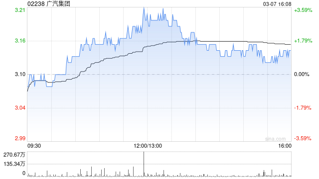 廣汽集團(tuán)前兩個(gè)月汽車銷量為約19.716萬(wàn)輛 同比下降14.42%