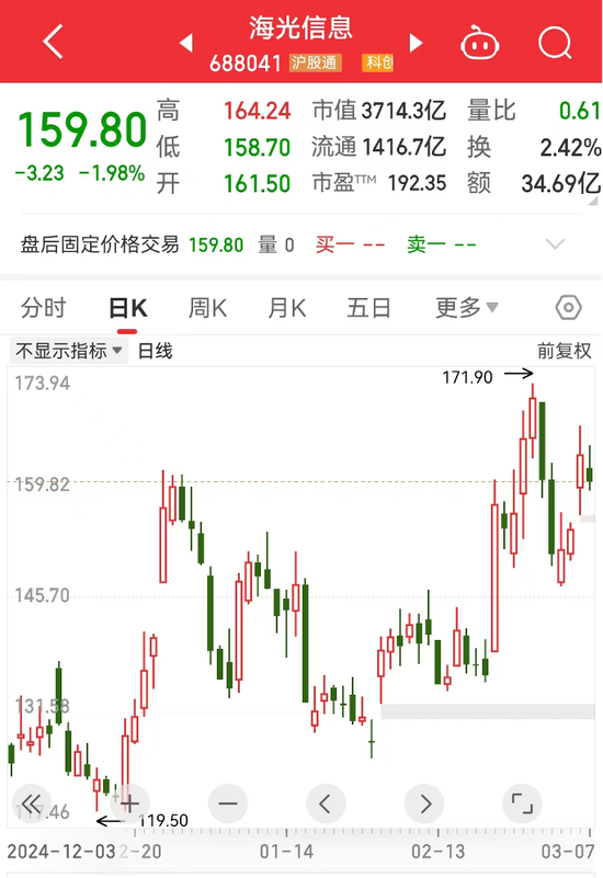 機構(gòu)看好的潛力股出爐：21股上漲空間超30%，其中贏合科技上漲空間超120%（名單）