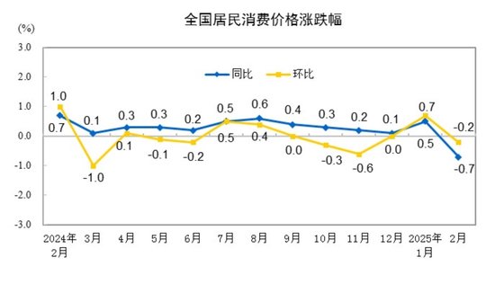 國家統計局：2025年2月份居民消費價格同比下降0.7%