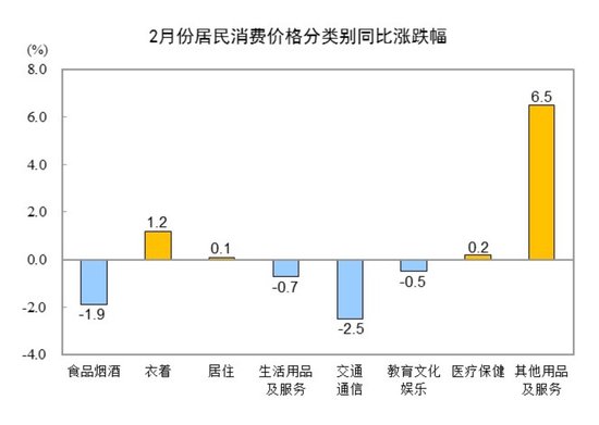 國家統計局：2025年2月份居民消費價格同比下降0.7%