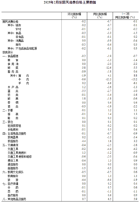 國家統計局：2025年2月份居民消費價格同比下降0.7%