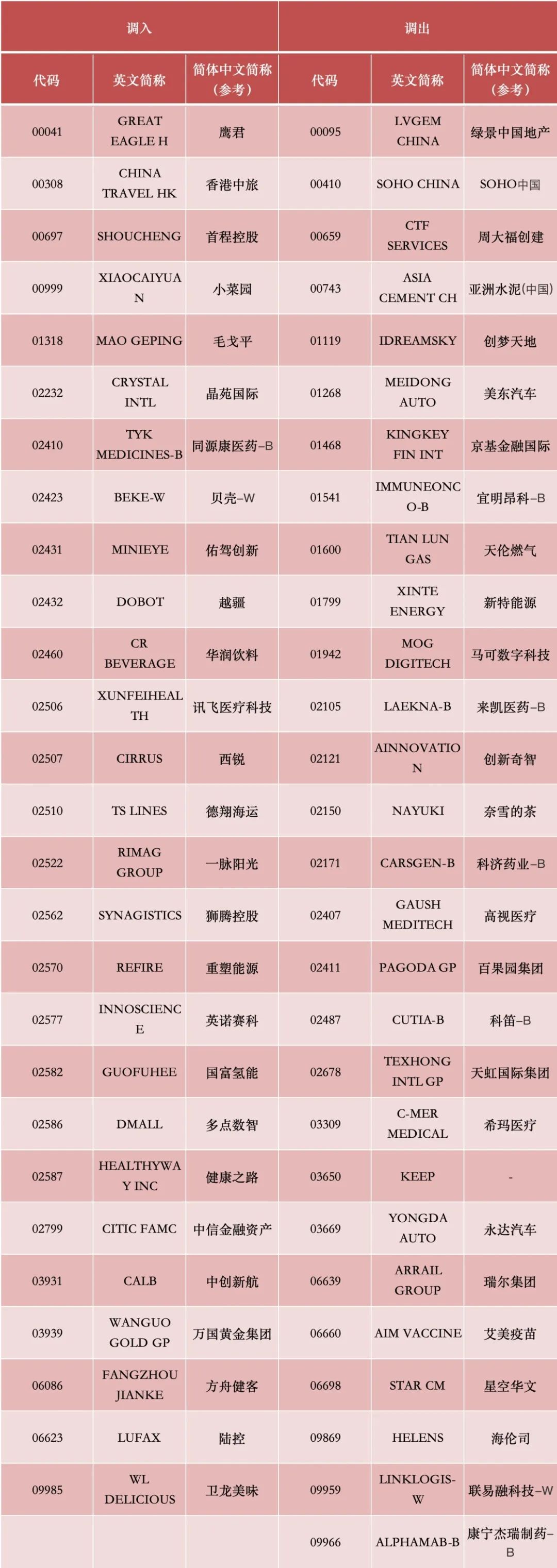 港股，重要調整！周一生效，港股通標的調整：小菜園等27股被調入，奈雪的茶和百果園集團等28只股票調出