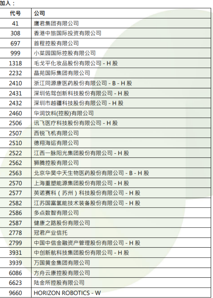 港股，重要調整！周一生效，港股通標的調整：小菜園等27股被調入，奈雪的茶和百果園集團等28只股票調出