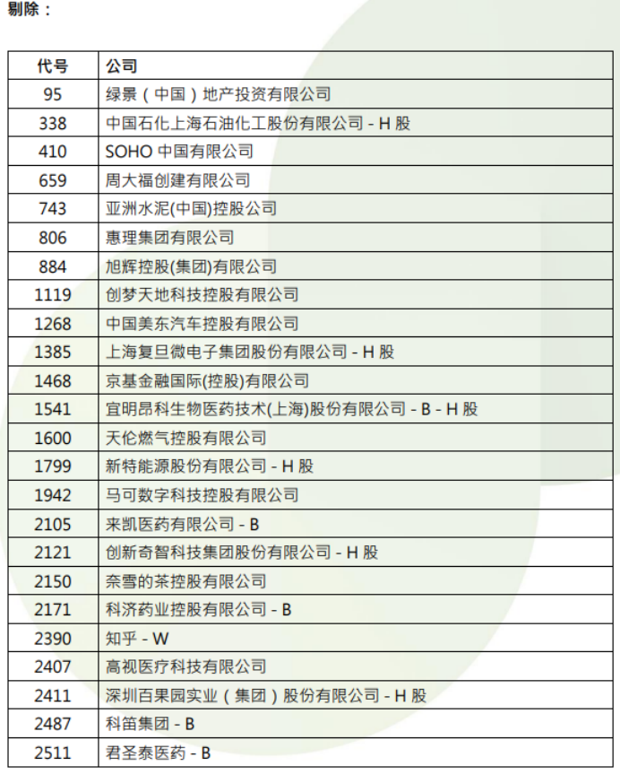 港股，重要調整！周一生效，港股通標的調整：小菜園等27股被調入，奈雪的茶和百果園集團等28只股票調出