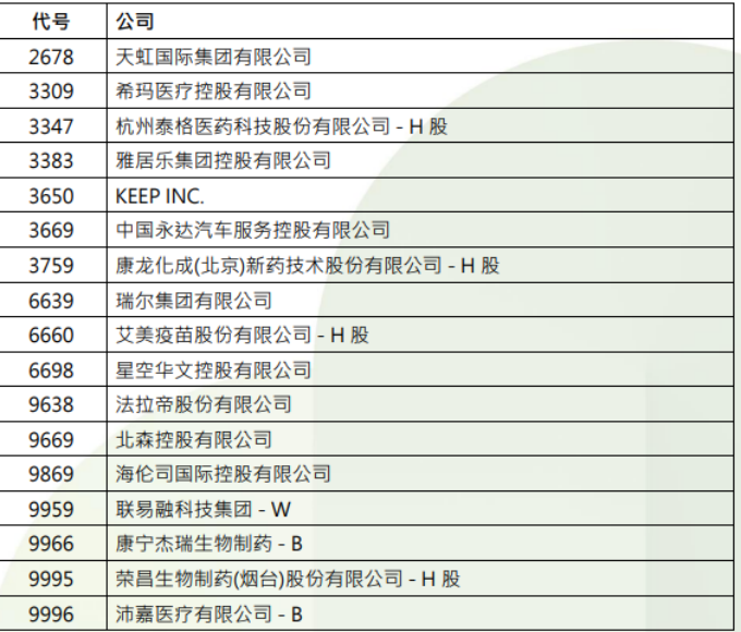 港股，重要調整！周一生效，港股通標的調整：小菜園等27股被調入，奈雪的茶和百果園集團等28只股票調出