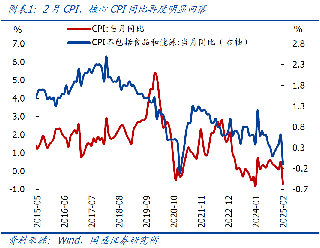 國盛宏觀：2月CPI為何再度走弱？降息降準會遠嗎？