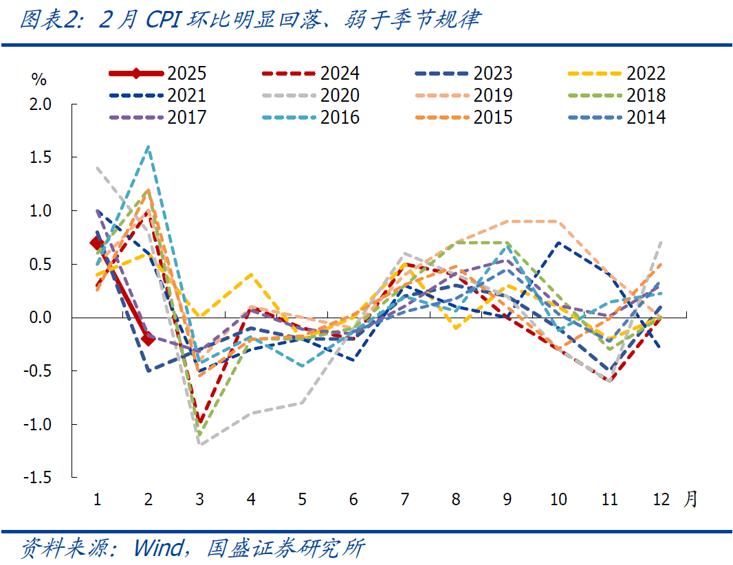 國盛宏觀：2月CPI為何再度走弱？降息降準會遠嗎？
