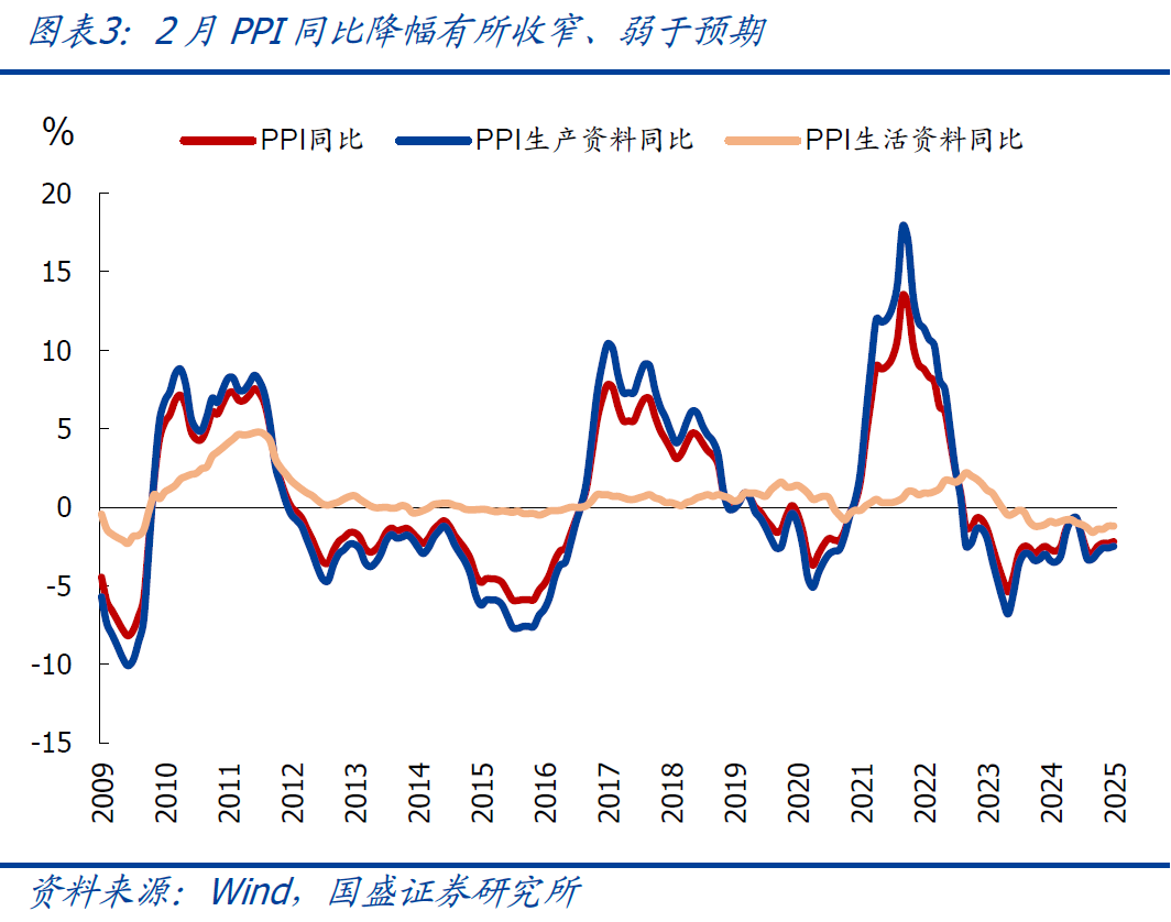 國盛宏觀：2月CPI為何再度走弱？降息降準會遠嗎？