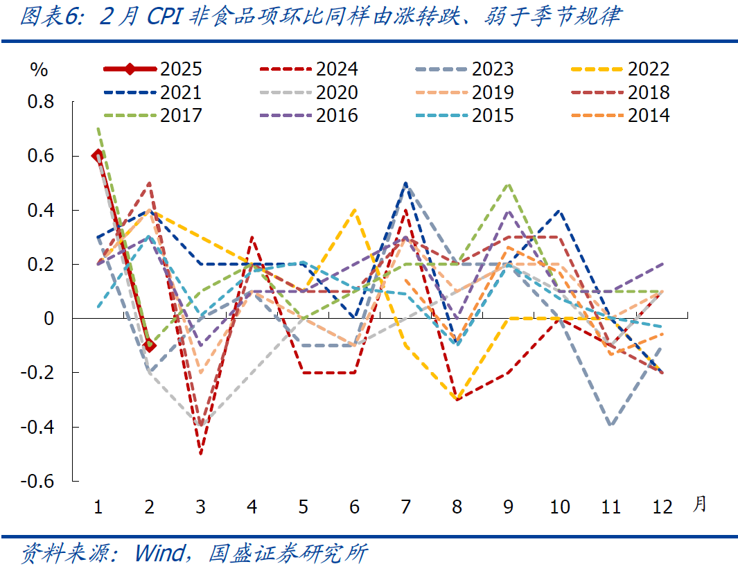 國盛宏觀：2月CPI為何再度走弱？降息降準會遠嗎？