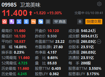 港股通標的今日正式調整 辣味龍頭衛龍美味獲納入 開盤大漲19%